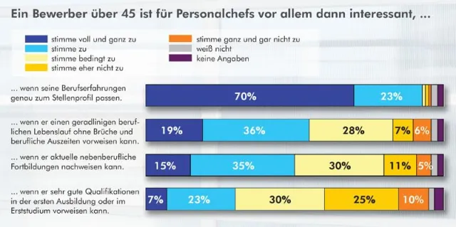 Bild: forsa-Studie zeigt: Bewerber mit 45plus können mit Weiterbildung punkten