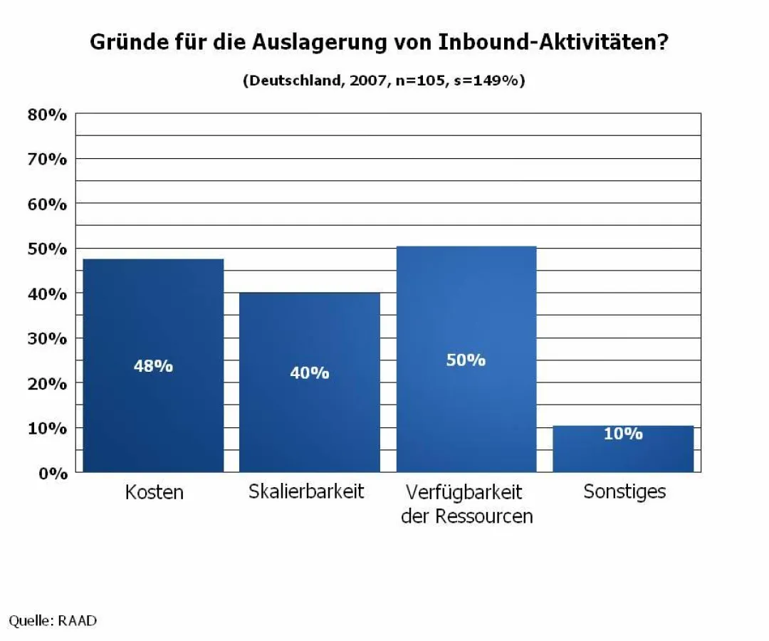 Gründe für die Auslagerung von Inbound-Aktivitäten