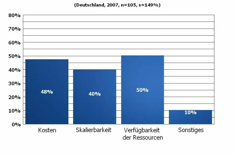 Bild: Studie Call-Center Nachfrage 2007 - Das fehlende Puzzelstück