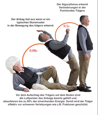 Bild: Innovation gegen steigende Gesundheitskosten, Airbagweste für Senioren verhindert Sturzverletzungen 