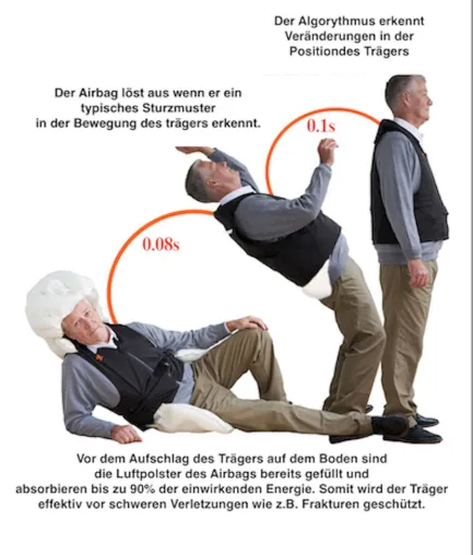 Bild: Innovation gegen steigende Gesundheitskosten, Airbagweste für Senioren verhindert Sturzverletzungen 