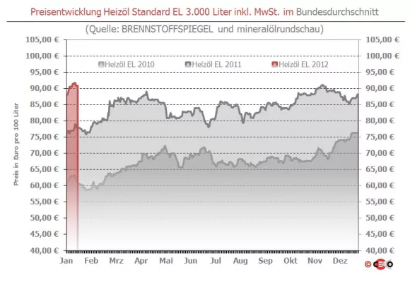 Bild: BRENNSTOFFSPIEGEL: Abschläge zum Wochenende – Heizöl wieder unter 91 Euro