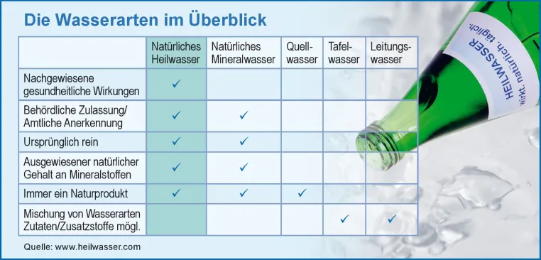 Heilwasser - Was ist das? Und wie wirkt es? Bild: Heilwasser - Was ist das? Und wie wirkt es?