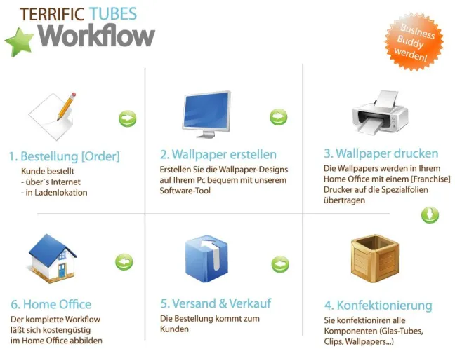 TERRIFIC TUBES BusinessBuddy- Ein modernes Franchisekonzept mit hoher Flexibilität und geringer Kapitalbindung Bild: TERRIFIC TUBES BusinessBuddy- Ein modernes Franchisekonzept mit hoher Flexibilität und geringer Kapitalbindung