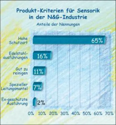 Bild: Anforderungen an Sensoren in der N&G-Industrie