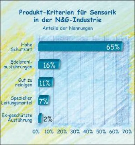 Bild: Anforderungen an Sensoren in der N&G-Industrie
