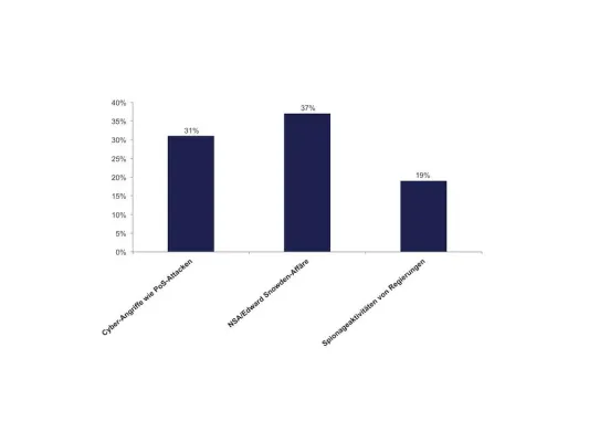 Bild: CyberArk-Studie zeigt: Unternehmen ändern Sicherheitsstrategien nach der NSA-Affäre