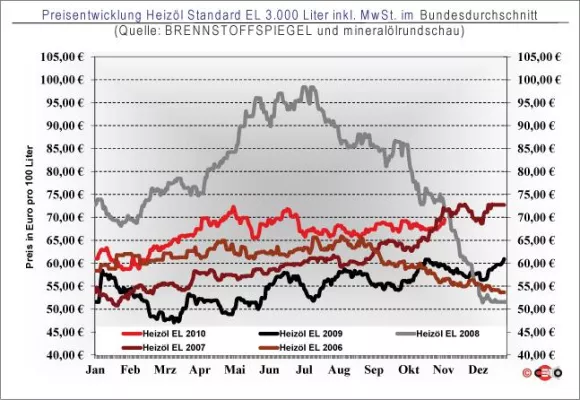 Bild: BRENNSTOFFSPIEGEL: Heizölpreis klettert am 6. Tag in Folge