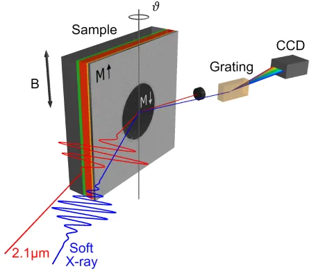 Bild: Die Grenzen ultraschneller Magnetisierungsumschaltung verschieben