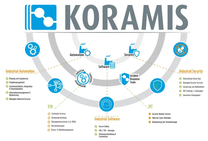 Bild: KORAMIS und Symantec verstärken Partnerschaft bei Cybersicherheit fur die automatisierte Produktion