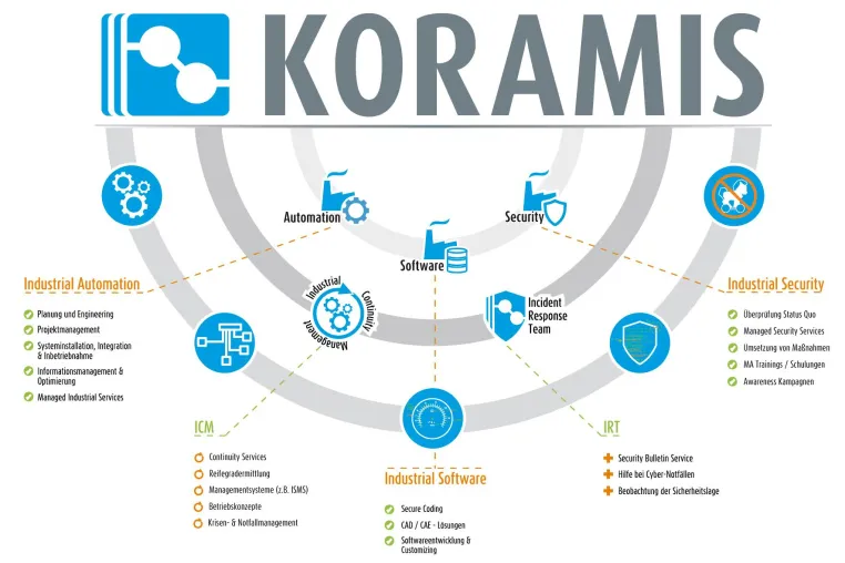 KORAMIS und Symantec verstärken Partnerschaft bei Cybersicherheit fur die automatisierte Produktion Bild: KORAMIS und Symantec verstärken Partnerschaft bei Cybersicherheit fur die automatisierte Produktion