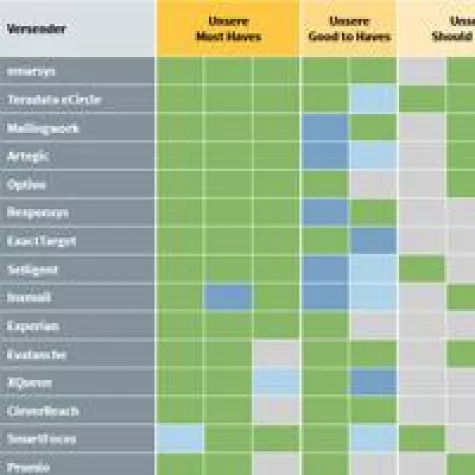 Wie gut erfüllen E-Mail-Marketing-Plattformen die technischen Vorgaben der CSA? Bild: Wie gut erfüllen E-Mail-Marketing-Plattformen die technischen Vorgaben der CSA?