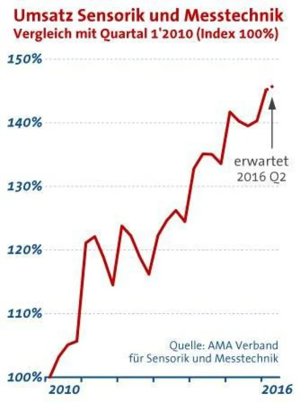 Sensorik und Messtechnik ziehen im ersten Quartal wieder an