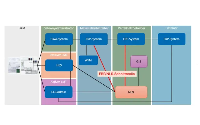 Bild: Integration ERP mit Niederspannungsleitsystemen: edna-Projektgruppe §14a entwickelt Standardschnittstelle