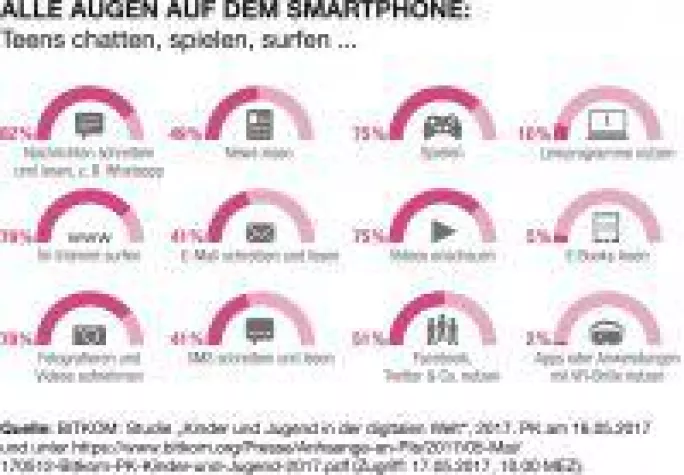 Bild: Die Augen von Kindern und Jugendlichen in der digitalen Welt