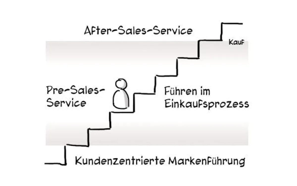 VIDEO: Konsultatives Marketing http://www.bit.ly/konsultatives_marketing
