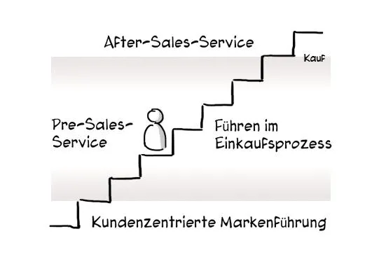 Bild: Vertrieb 2.0 - Marketing als Service für die Kunden