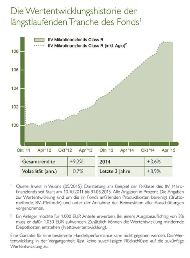 Die Wertentwicklung der längstlaufenden Tranche des Fonds