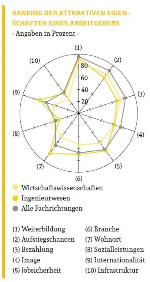 Berufsstart Studie Weiterbildung