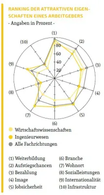 Bild: Berufsstart-Studie: Weiterbildungsmöglichkeiten, Aufstiegschancen und Bezahlung – Garant für Attraktivität
