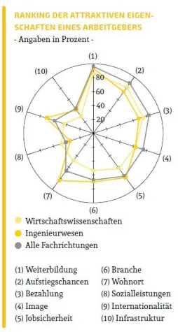 Bild: Berufsstart-Studie: Weiterbildungsmöglichkeiten, Aufstiegschancen und Bezahlung – Garant für Attraktivität