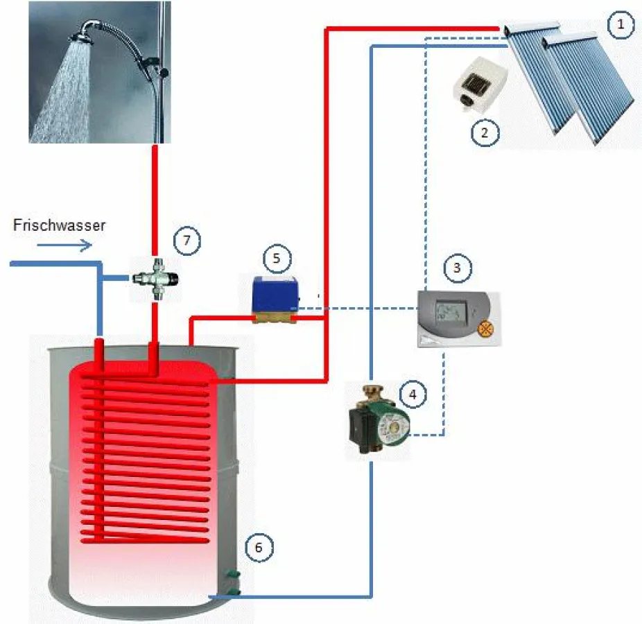 Kleine Drain-Back-Solaranlage für Afrika mit Vakuumröhrenkollektoren und 250 l Hygienespeicher