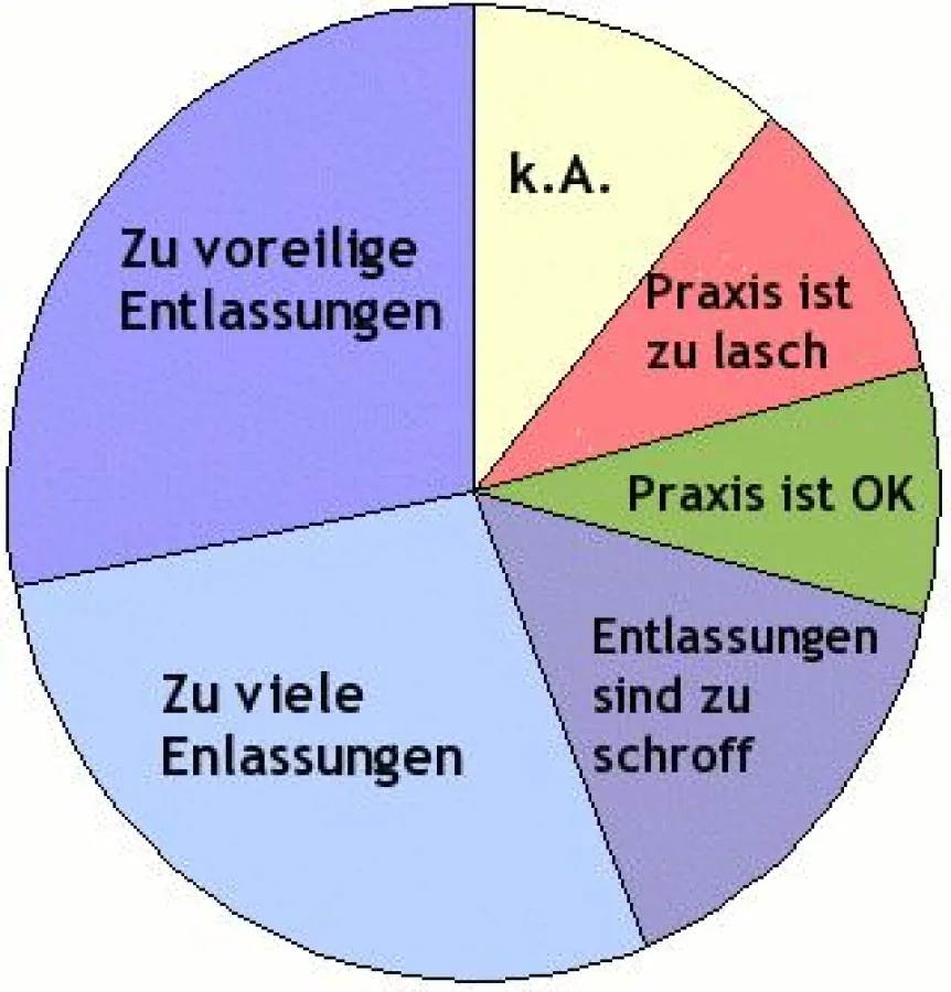 Stimmung zur Entlassungspraxis