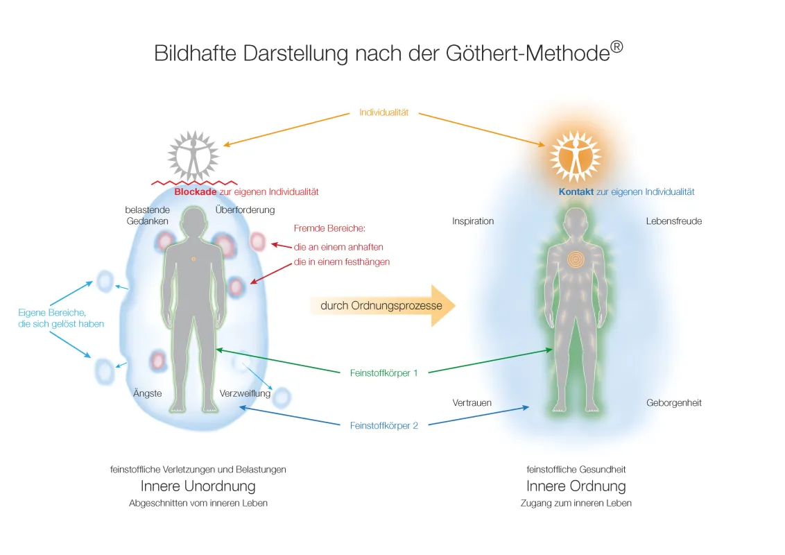 Abb. 1: Die bildhafte Darstellung nach der Göthert-Methode (© Wolfgang Pfau)