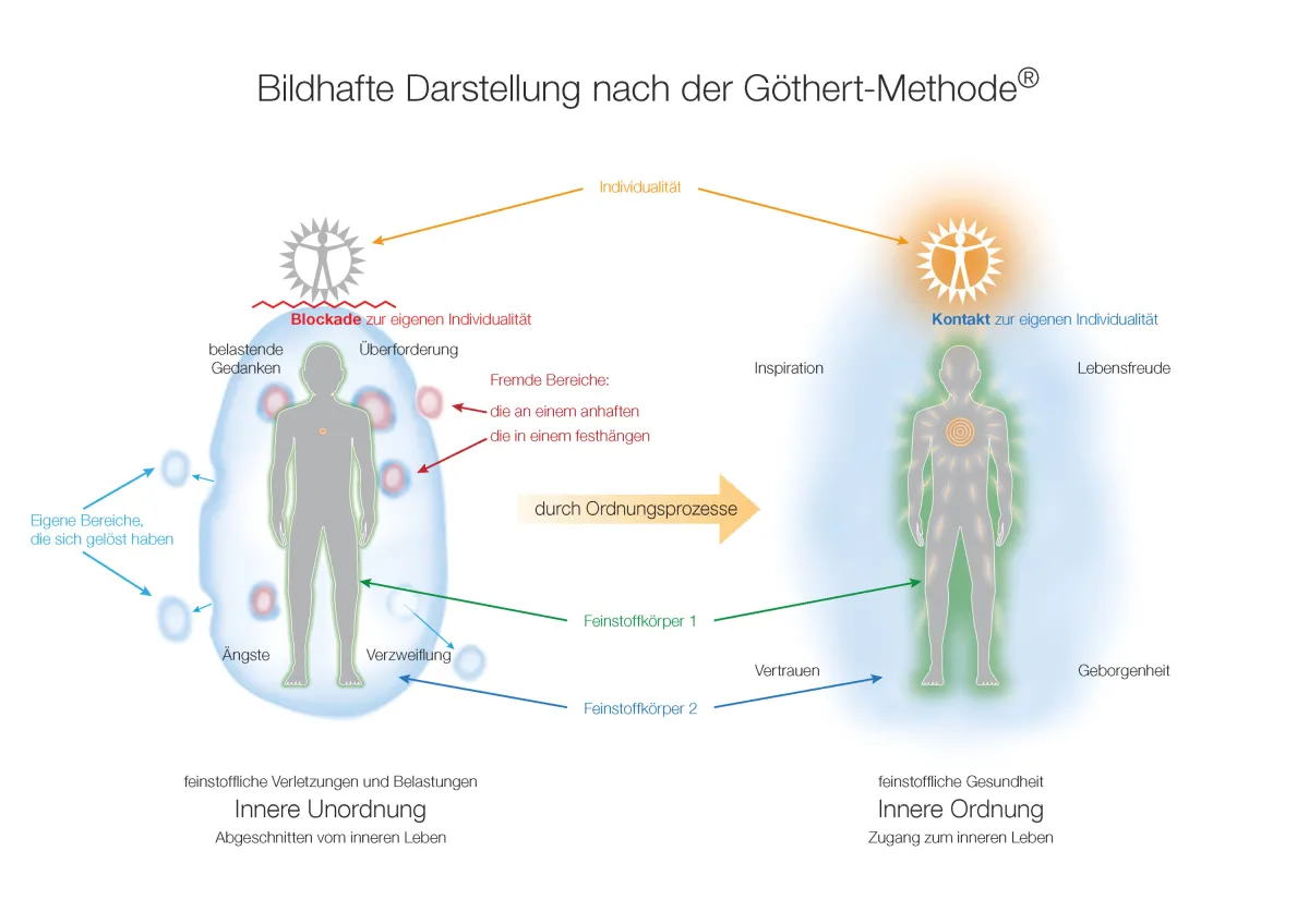 Abb. 1: Die bildhafte Darstellung nach der Göthert-Methode (© Wolfgang Pfau)