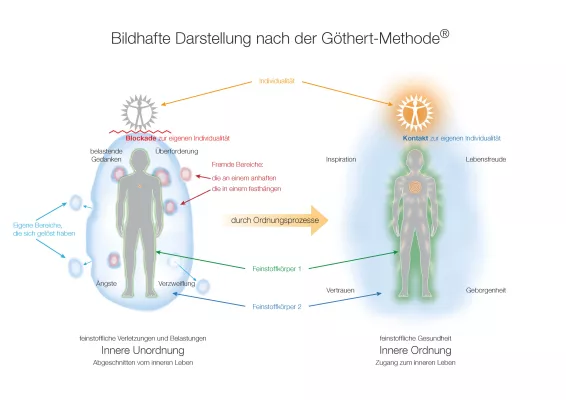 Bild: Resistent gegen Stress und Erschöpfung mit der Göthert-Methode