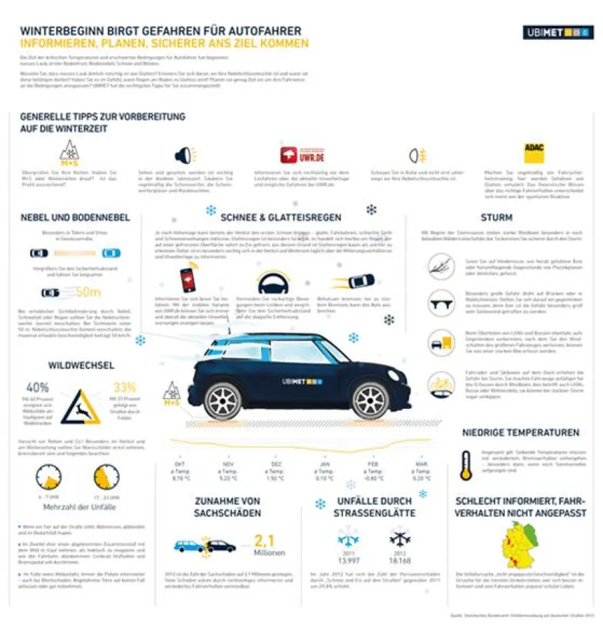 Infografik: Winterbeginn birgt Gefahren im Verkehr