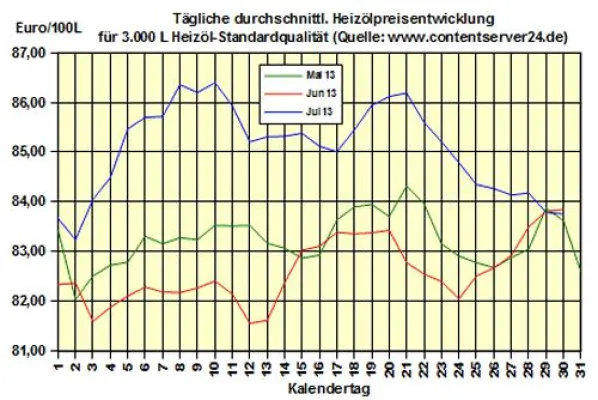 Bild: Brennstoffhandel.de: Heizöl-Preis - Tageskommentar: Heizölpreise vor DoE-Bericht seitwärts (±0,0%)
