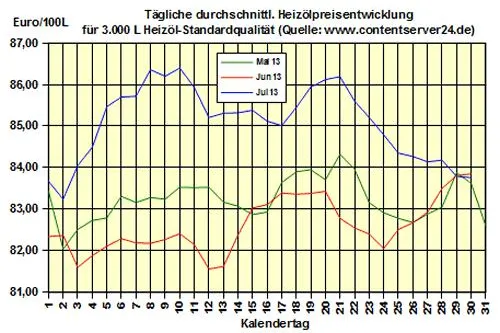 Bild: Brennstoffhandel.de: Heizöl-Preis - Tageskommentar: Heizölpreise vor DoE-Bericht seitwärts (±0,0%)