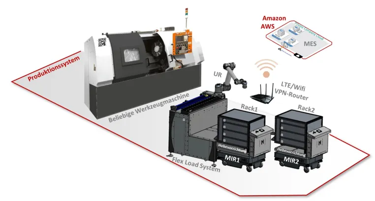 Schlüsselfertige Automatisierung in der mittelständischen Einzel-/ Klein- und Mittelserienfertigung Bild: Schlüsselfertige Automatisierung in der mittelständischen Einzel-/ Klein- und Mittelserienfertigung