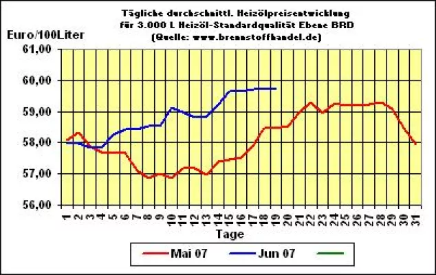 brennstoffhandel.de - News 19.06.2007: Heizölpreise bleiben knapp unter 60 Cent Bild: brennstoffhandel.de - News 19.06.2007: Heizölpreise bleiben knapp unter 60 Cent