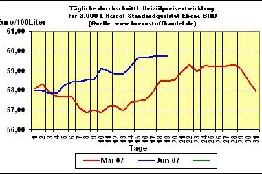 Bild: brennstoffhandel.de - News 19.06.2007:  Heizölpreise bleiben knapp unter 60 Cent