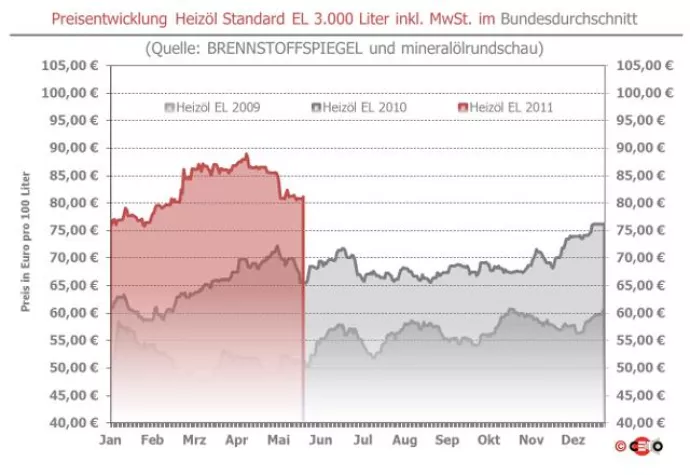 Bild: BRENNSTOFFSPIEGEL: Schwächerer Dollar mildert Heizöl-Aufschläge
