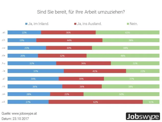 Bild: Keine Abwanderung österreichischer Arbeitskräfte.