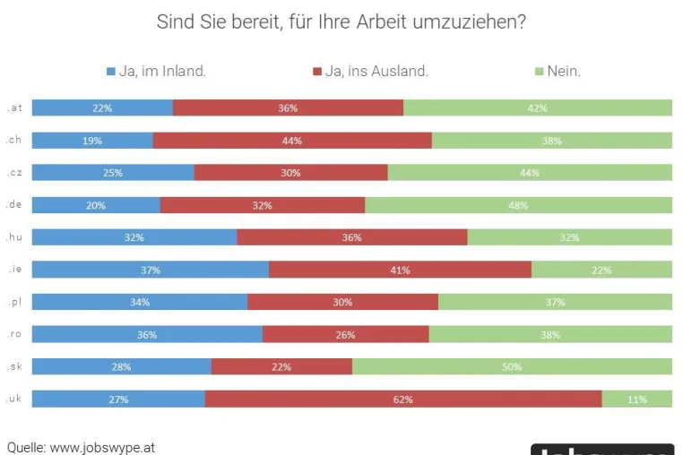 Bild: Keine Abwanderung österreichischer Arbeitskräfte.