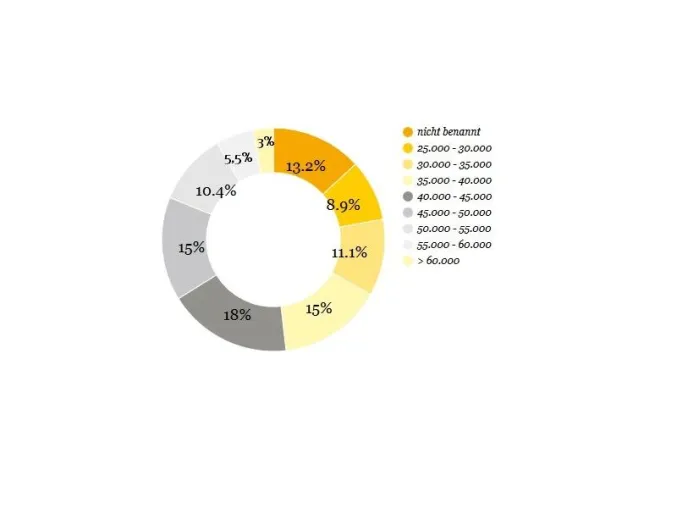 Bild: Gehaltsvorstellungen von Studenten und Absolventen (m/w/d)
