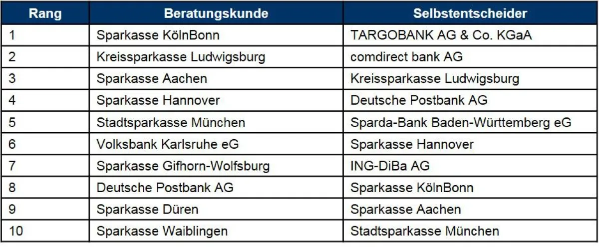 Die Top 10 des ibi Website Rating 2015 für die Kundentypen „Beratungskunde“ und „Selbstentscheider“