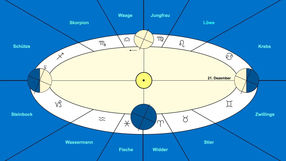 Der astrologische Tierkreis (© Christine Keidel-Joura)