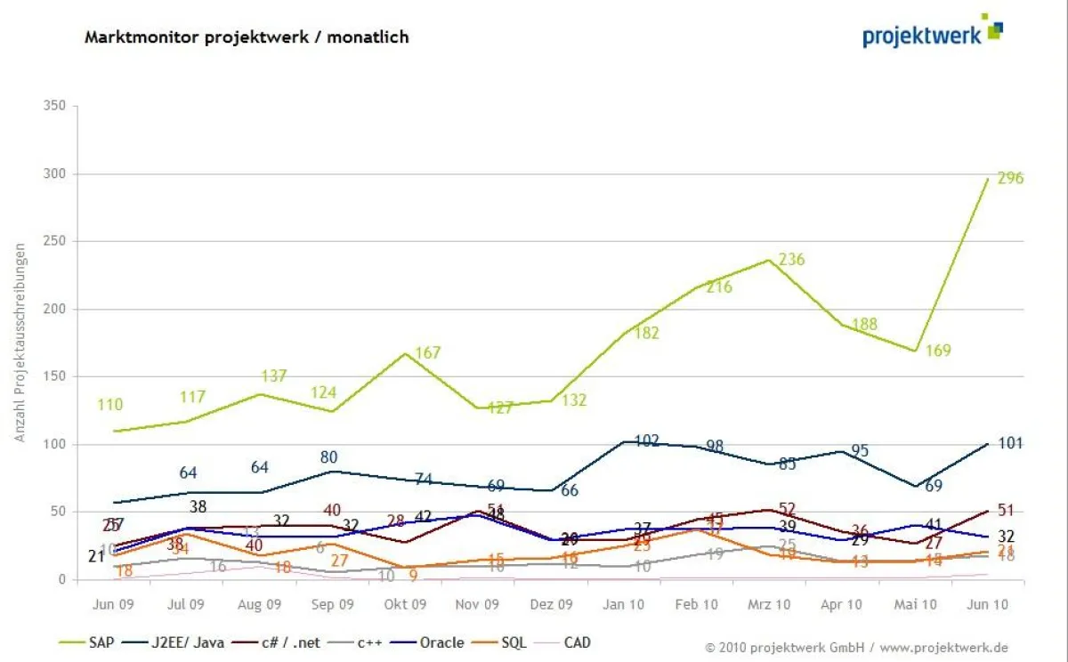 Marktmonitor