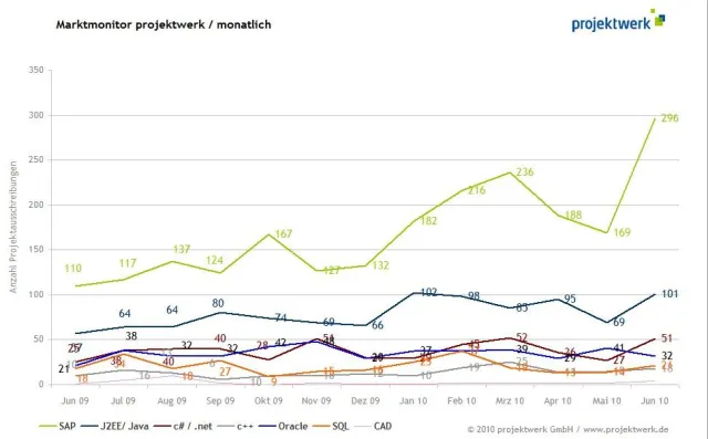 Bild: Marktmonitor: ITK-Branche mit Expertenmangel