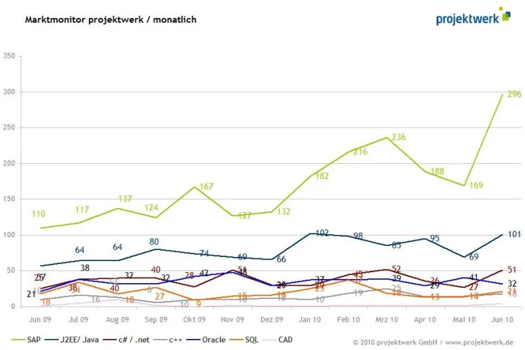 Bild: Marktmonitor: ITK-Branche mit Expertenmangel