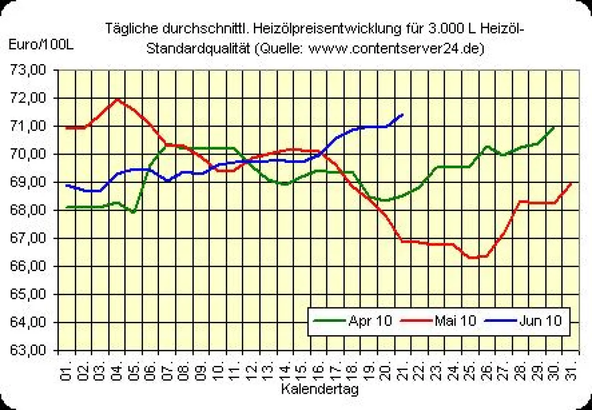 Heizölpreisentwicklung