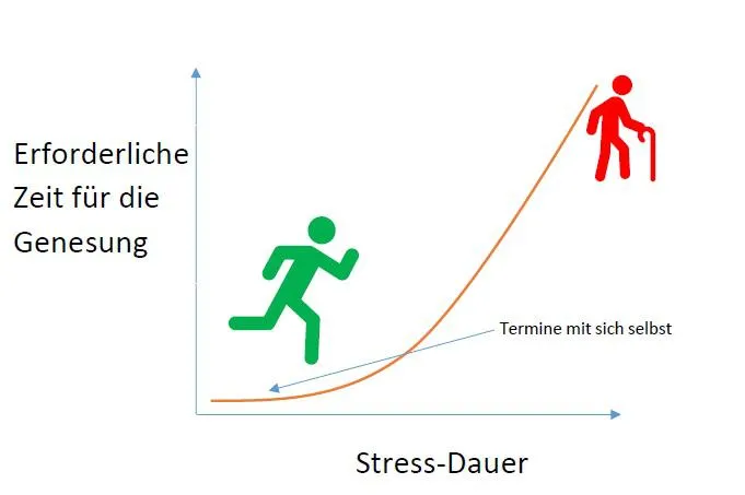 Bild: Der Termin mit sich selbst
