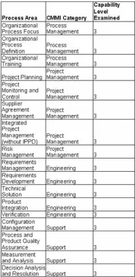 Bild: Hervorragende Leistungserbringung - Professional Services von Wind River erreichen CMMI-Level