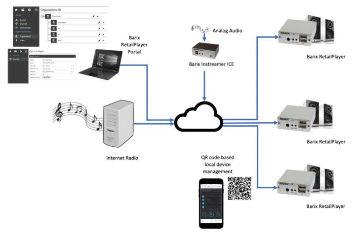 Bild: ISE 2019: Barix präsentiert leistungsoptimiertes Multisite-Streaming von Hintergrundmusik