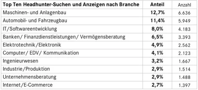 Bild: Headhunter suchen händeringend Führungskräfte